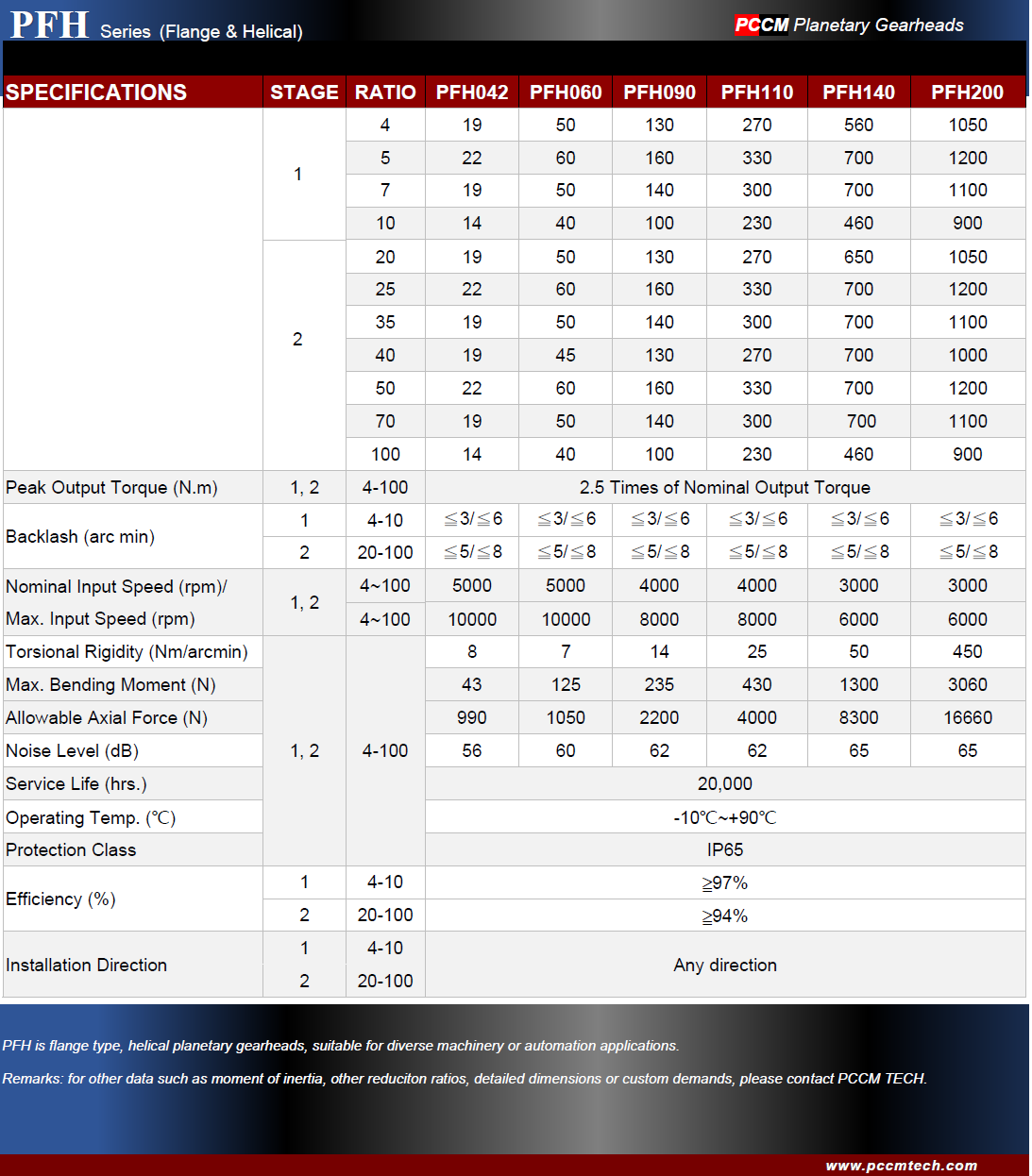 PFH series planetary gearheads specifications PCCM TECH