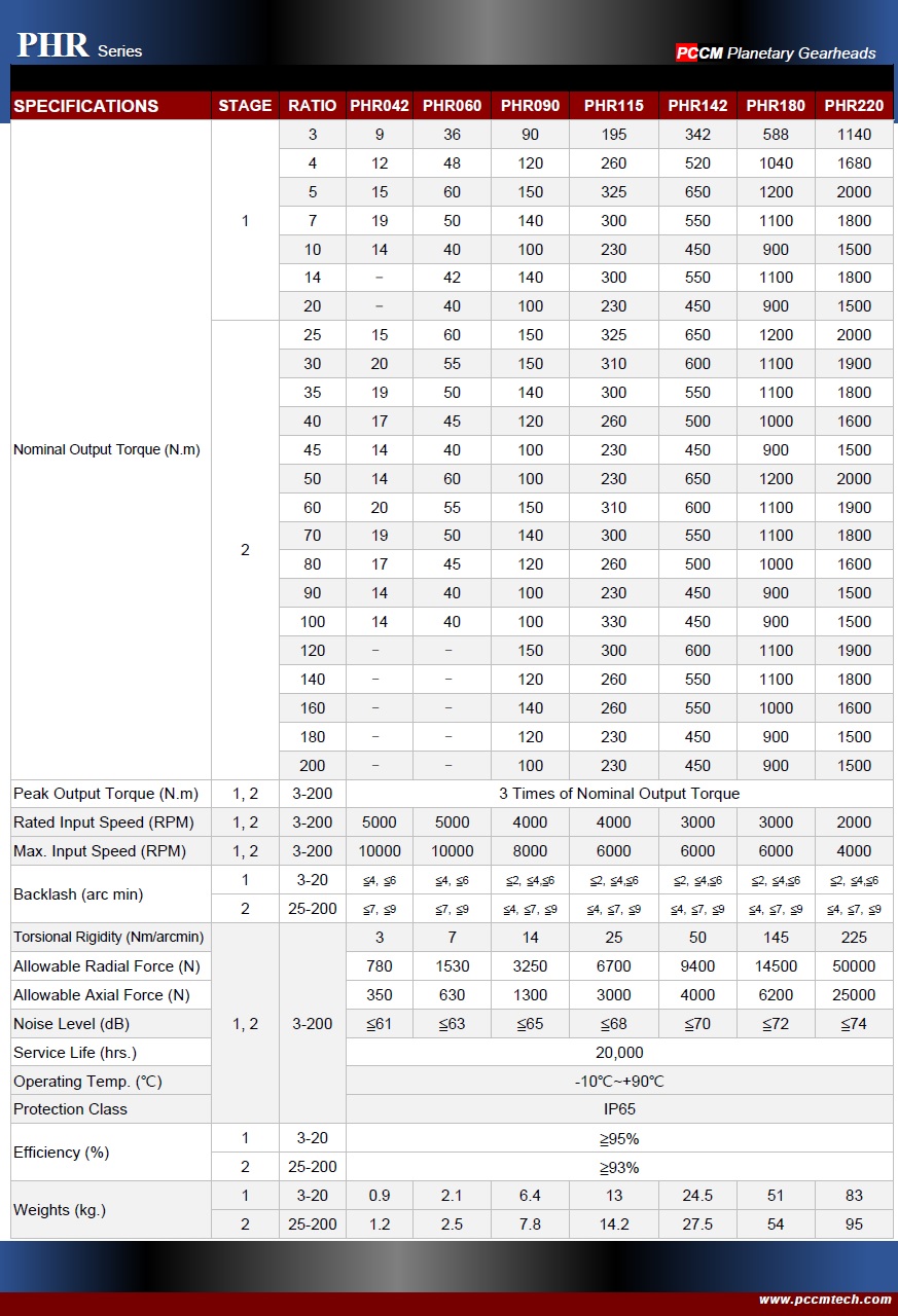 PHR specifications PCCM 