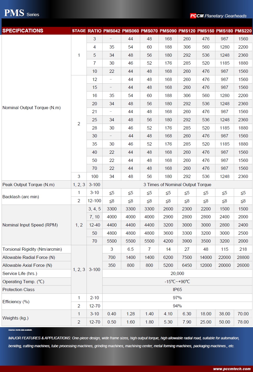 PMS specifications PCCM 